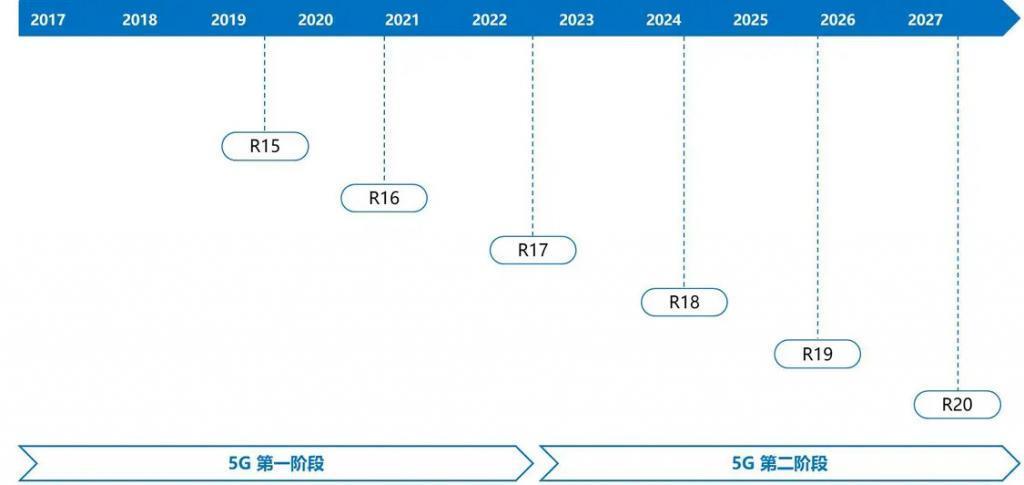 让5G“轻”下来,政策加持RedCap一触即发?
