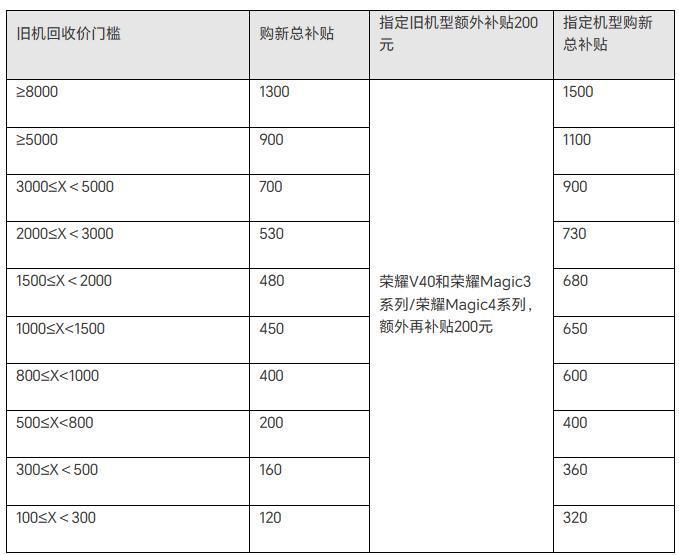 荣耀开启 9 月线上服务月，指定机型换电池仅 69 元