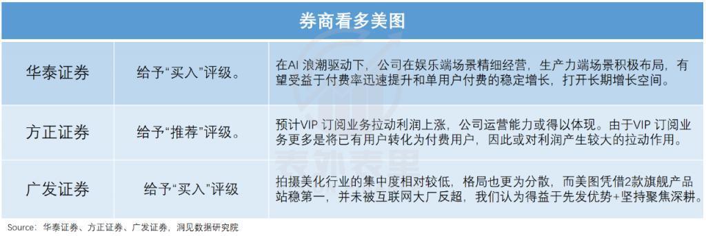 美图五倍股启示录：如何逃脱工具宿命？