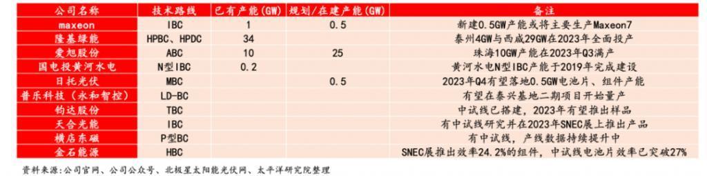 All in BC电池，隆基要为电池技术路线之争画上“句号”