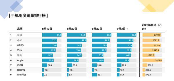 华为王者归来 最新销量已经暴涨 苹果小米等厂商普跌