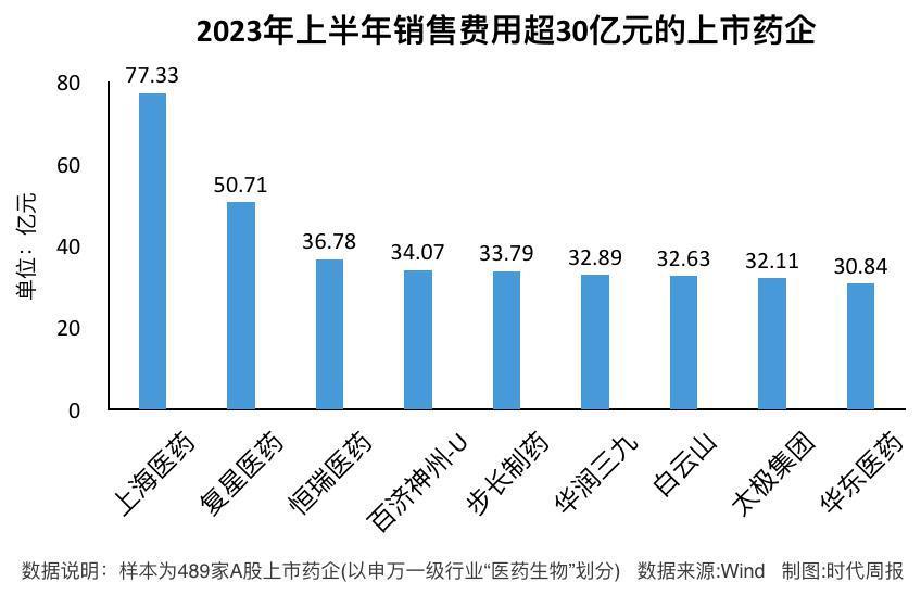 医药反腐风暴背后：药企半年花超1700亿销售费