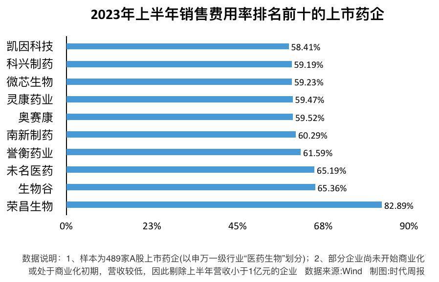 医药反腐风暴背后：药企半年花超1700亿销售费