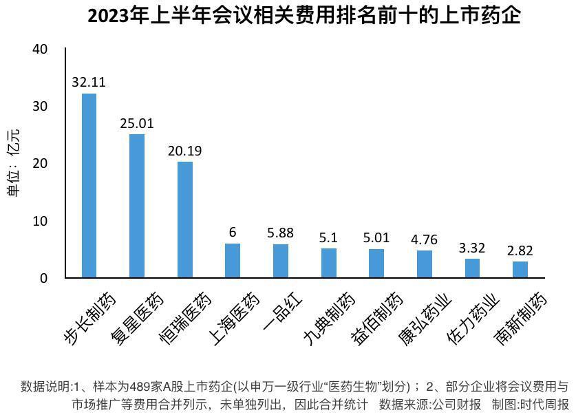 医药反腐风暴背后：药企半年花超1700亿销售费