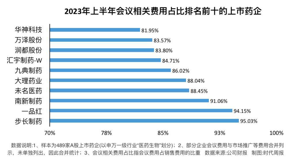 医药反腐风暴背后：药企半年花超1700亿销售费
