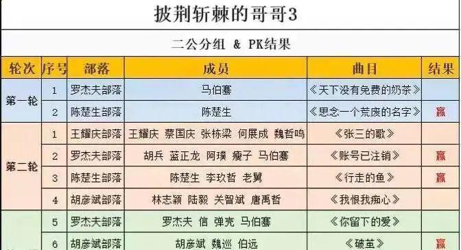 《披荆斩棘》陈楚生当领导,弹壳跳舞笑到抽筋,张远表情亮了