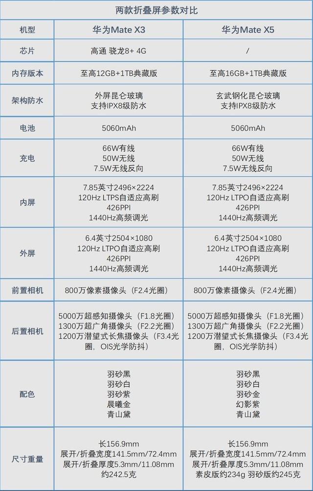 华为Mate X5对比Mate X3 升级都在刀刃上