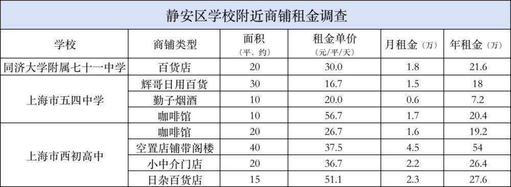 那些不起眼的小商铺，租金到底有多贵？