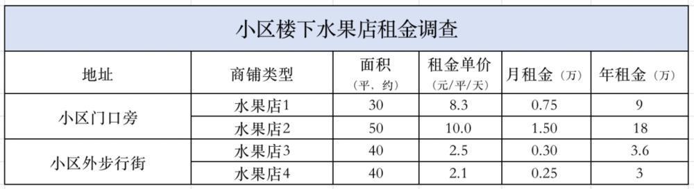 那些不起眼的小商铺，租金到底有多贵？