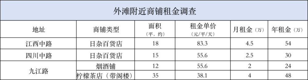 那些不起眼的小商铺，租金到底有多贵？