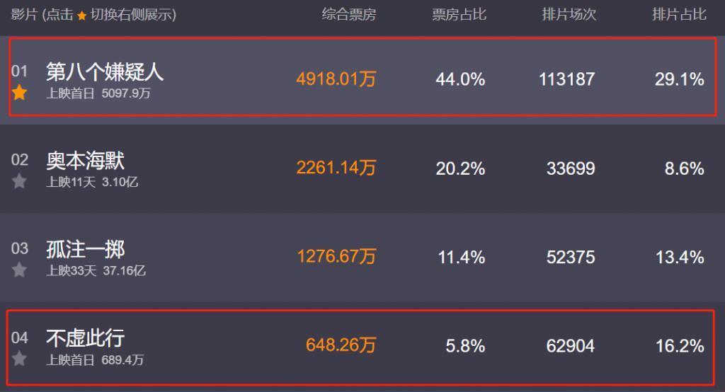 一天三部新片上映，全员口碑糟糕表现不佳，张颂文也救不了大鹏