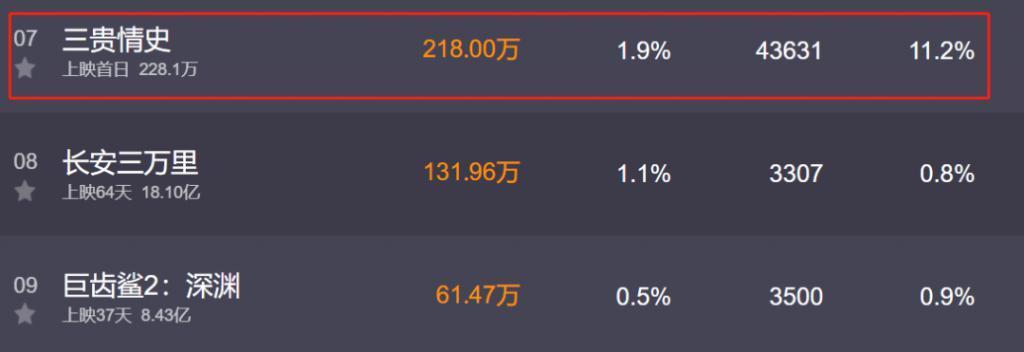 一天三部新片上映，全员口碑糟糕表现不佳，张颂文也救不了大鹏