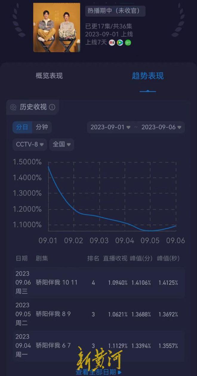 《骄阳伴我》：流量失灵，观众难哄