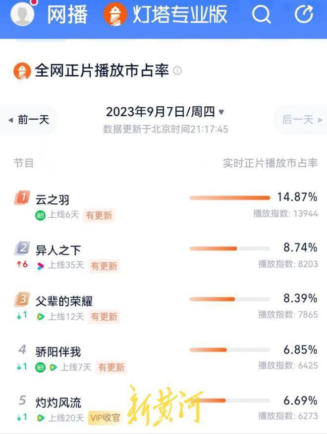 《骄阳伴我》：流量失灵，观众难哄