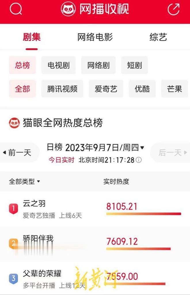 《骄阳伴我》：流量失灵，观众难哄