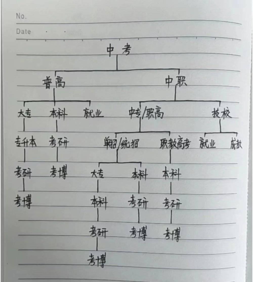 50%的孩子上不了高中？未来，我们还可能0分上大学