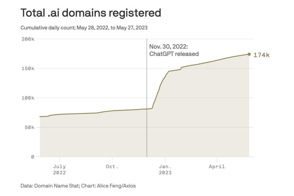 抢“.AI”域名，成了 3000 万美元的大生意