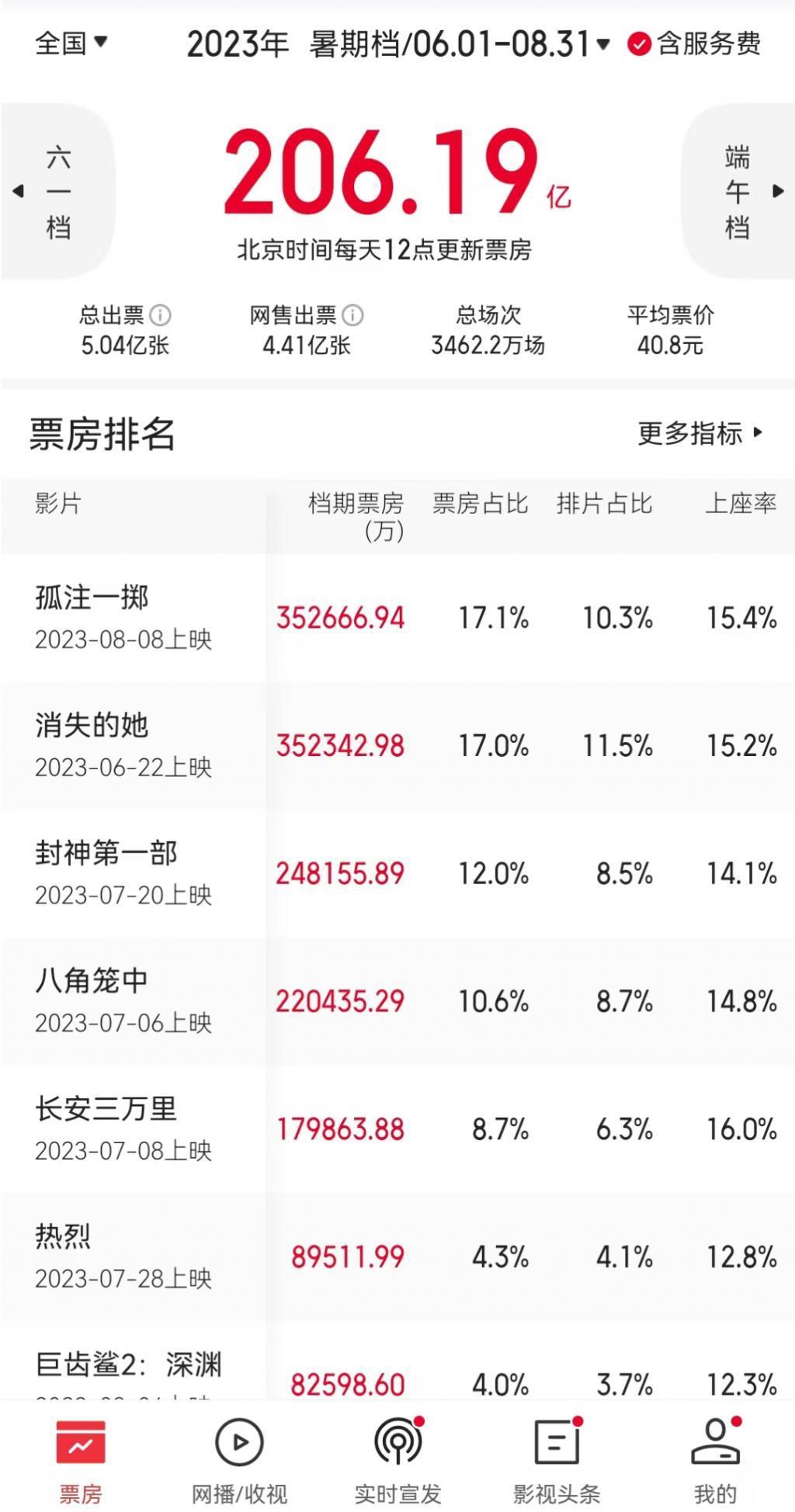 监制中心制的一小步,电影工业化的一大步 | 解码暑期档