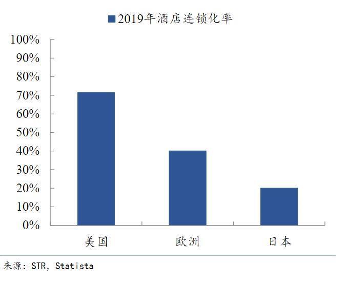 中国酒店连锁化率的上限是多少？恐难超过美国