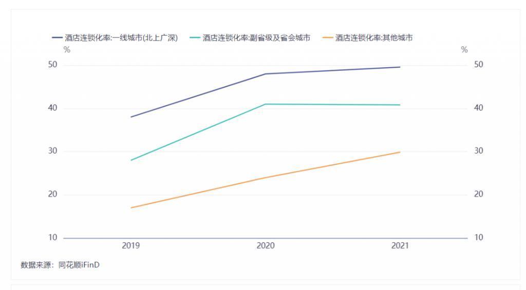 中国酒店连锁化率的上限是多少？恐难超过美国