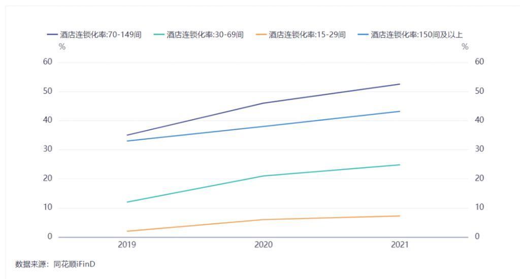 中国酒店连锁化率的上限是多少？恐难超过美国