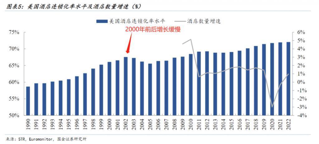 中国酒店连锁化率的上限是多少？恐难超过美国