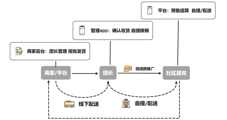 沉寂了两年的社区团购，马上又要打起来了？