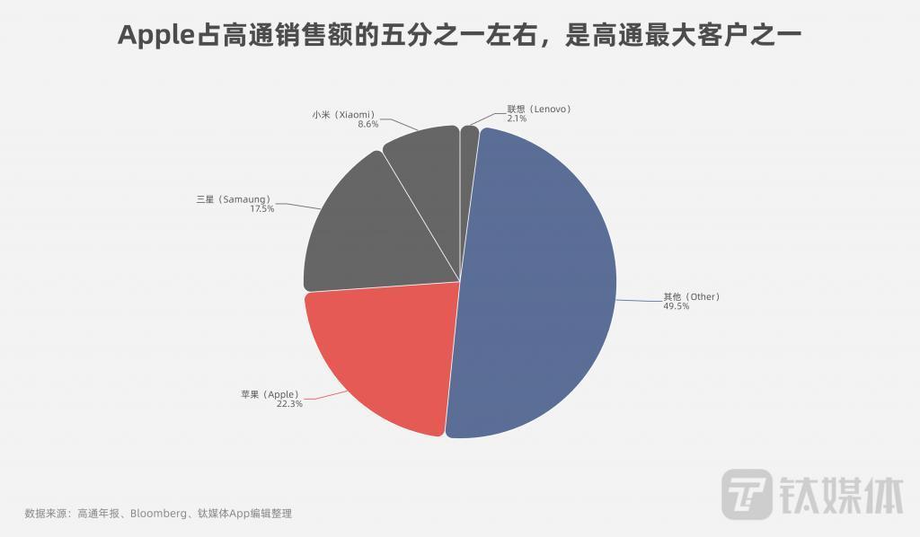 高通续吃苹果5G基带芯片订单，2026年前iPhone仍遭“卡脖子”