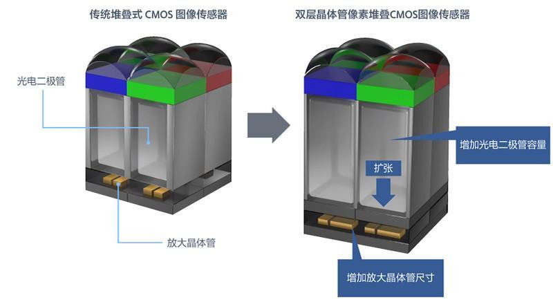 官宣了！OPPO超光影图像引擎将支持索尼双层CMOS