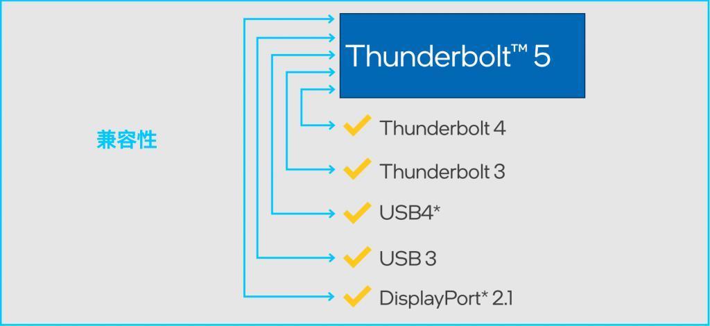 Thunderbolt 5 ：创作者和游戏玩家的出色解决方案