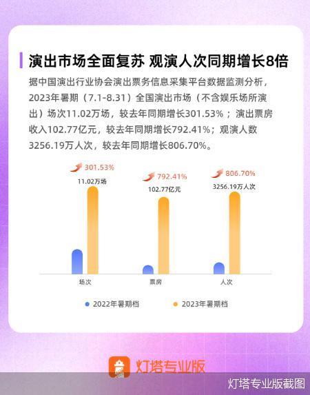 暑期档演出总票房102.77亿元！ 跨城观演成文旅消费新趋势