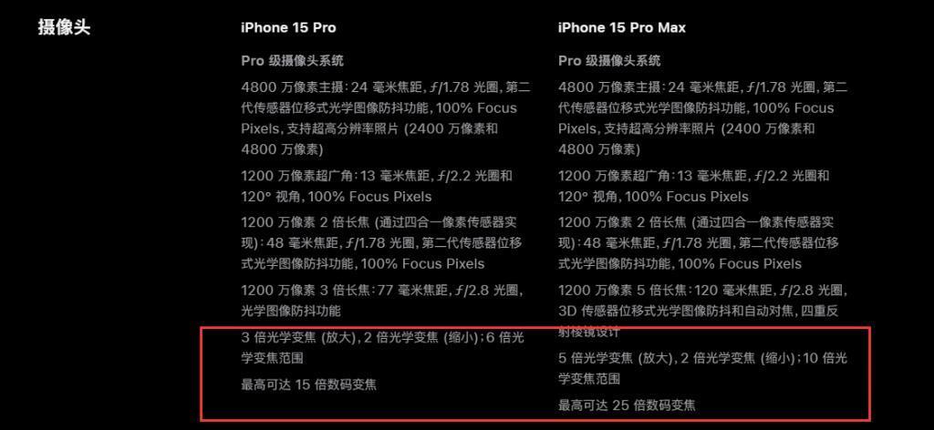 苹果 iPhone 15 Pro Max 支持 5 倍光学变焦及 25 倍数码变焦