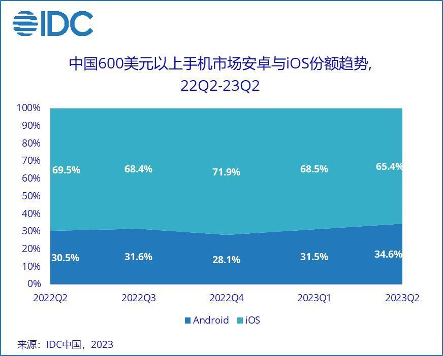 华为回归，机构调低iPhone15出货量，苹果的高端市场正在失守