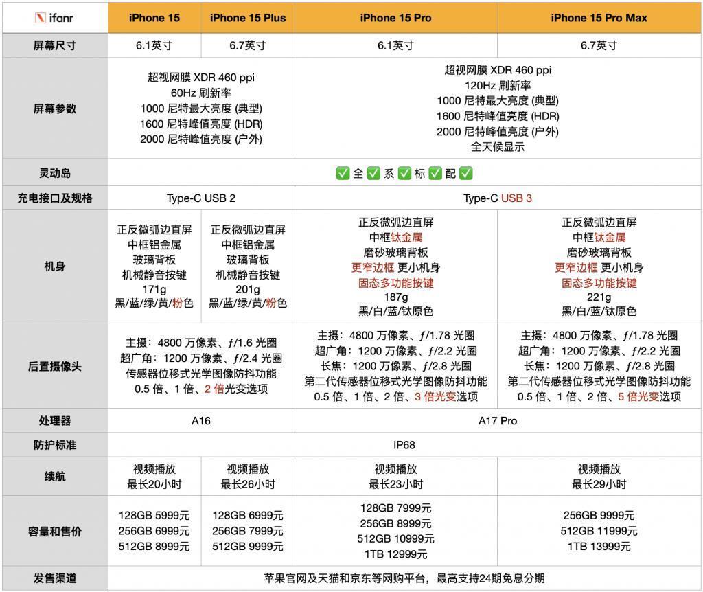 iPhone 15 系列选购指南：4 款新机怎么选？30 秒不纠结