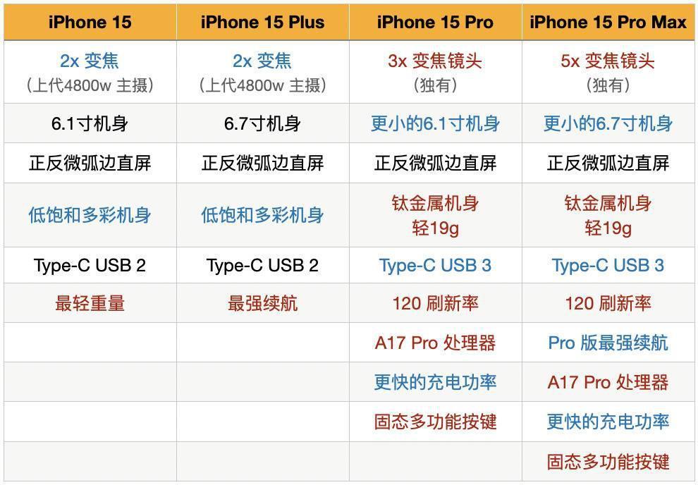 iPhone 15 系列选购指南：4 款新机怎么选？30 秒不纠结