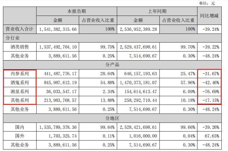 酒鬼酒，出啥事了？