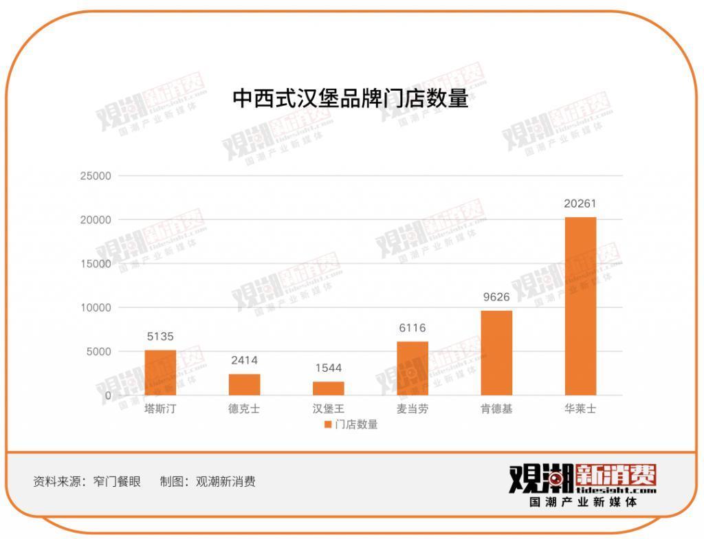 两年开出3000家店，中式汉堡“背刺”麦肯