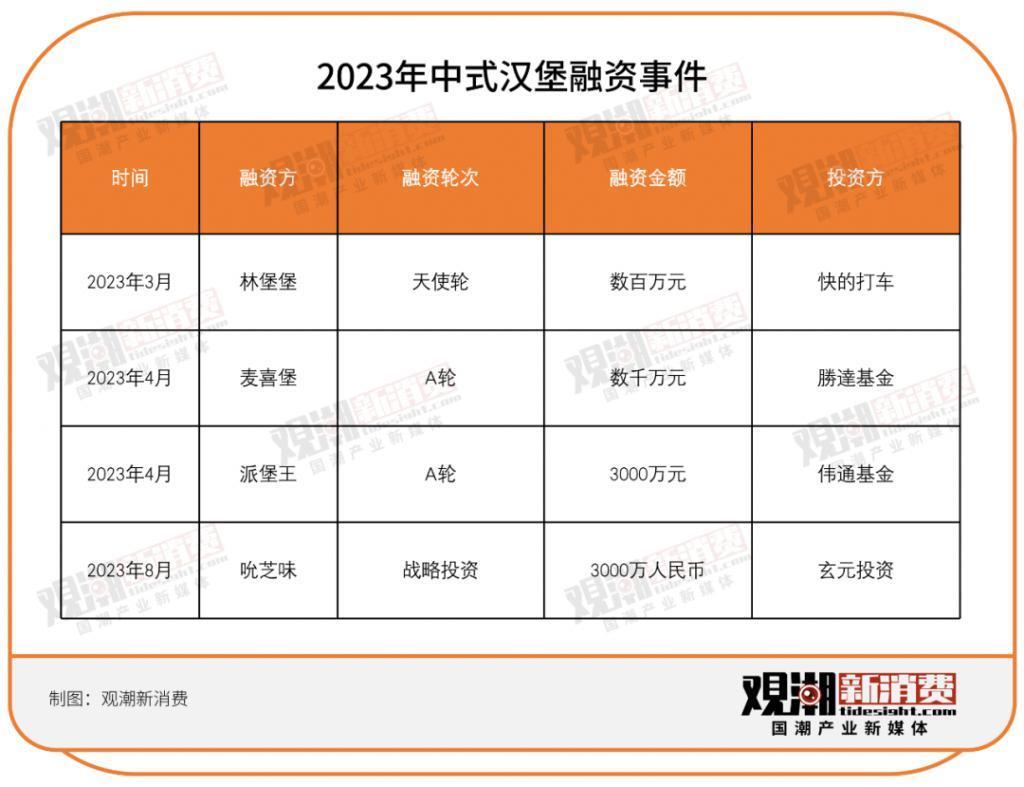 两年开出3000家店，中式汉堡“背刺”麦肯
