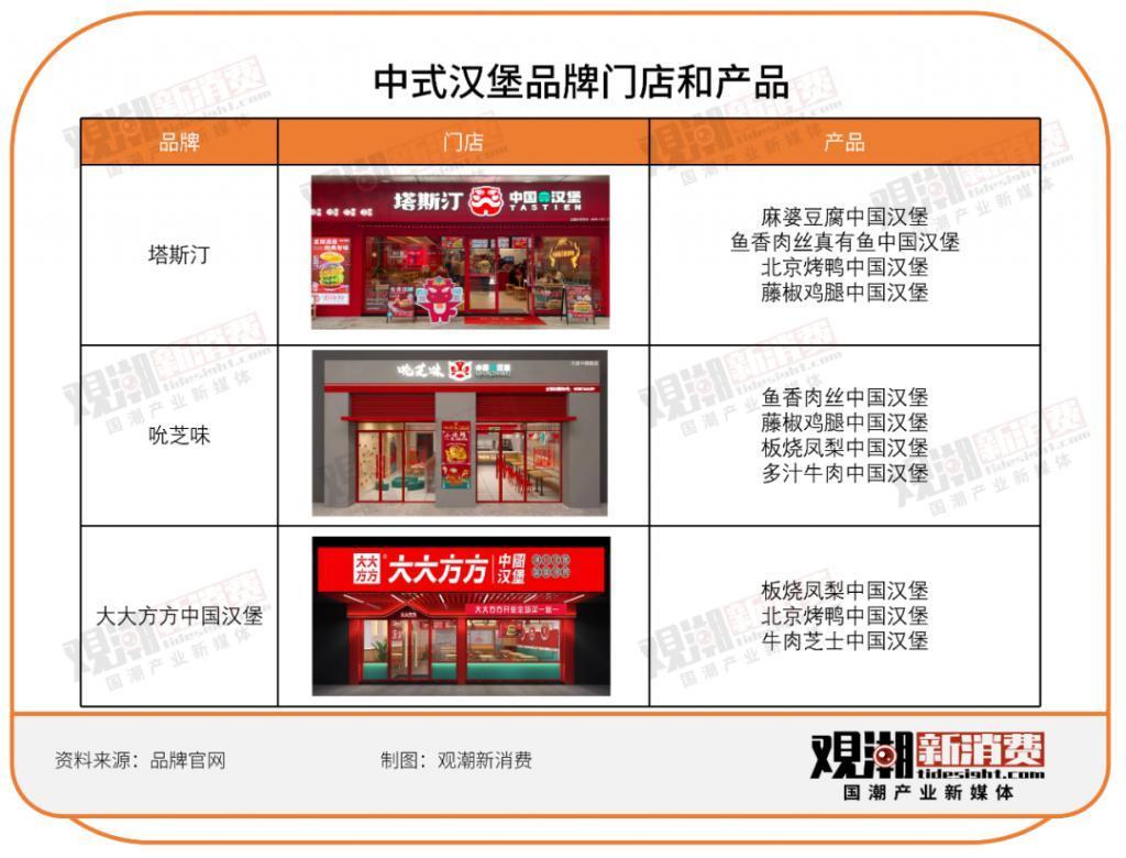 两年开出3000家店，中式汉堡“背刺”麦肯