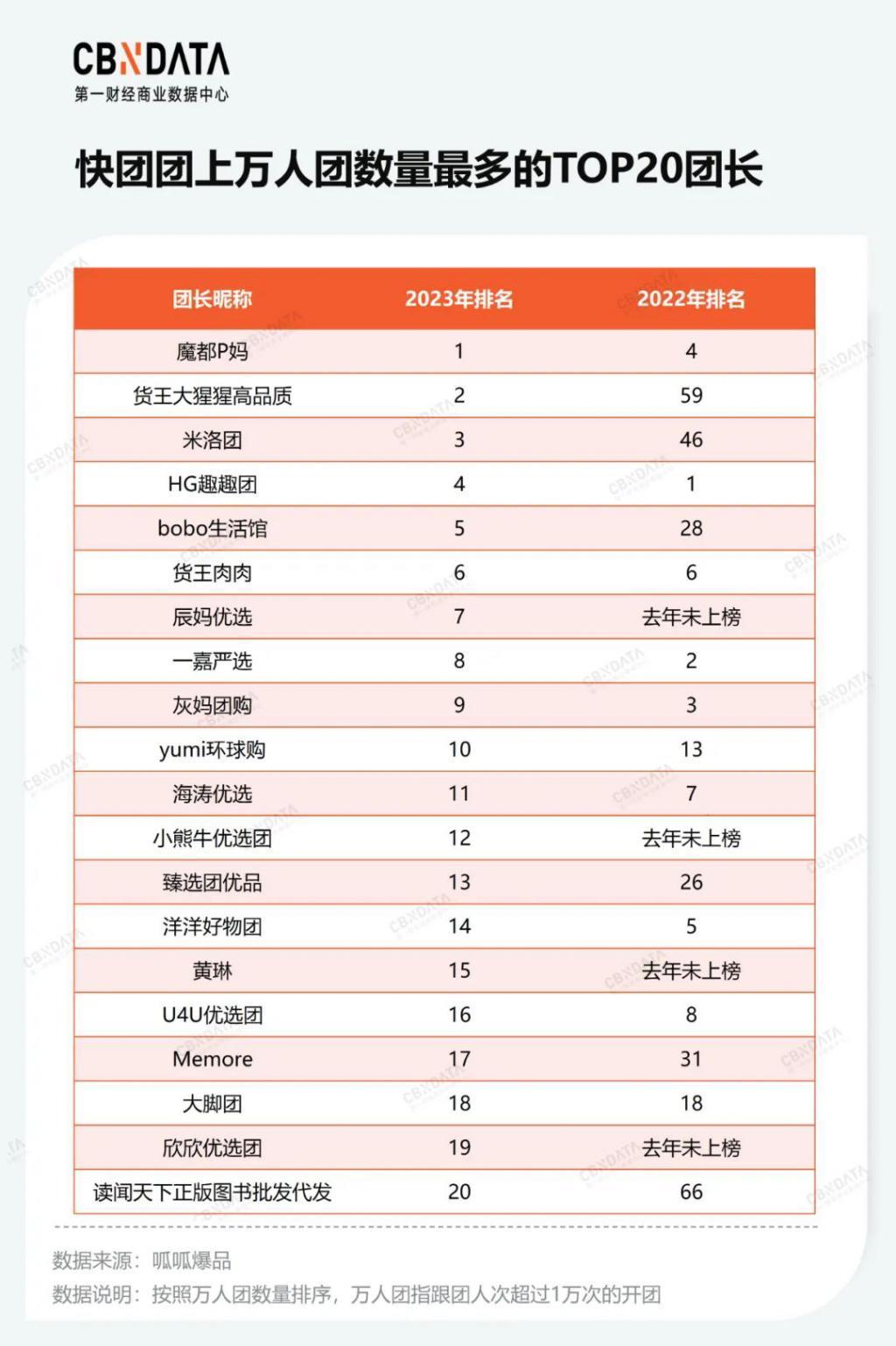 社群团购狂飙一年后：肥了平台，瘦了团长