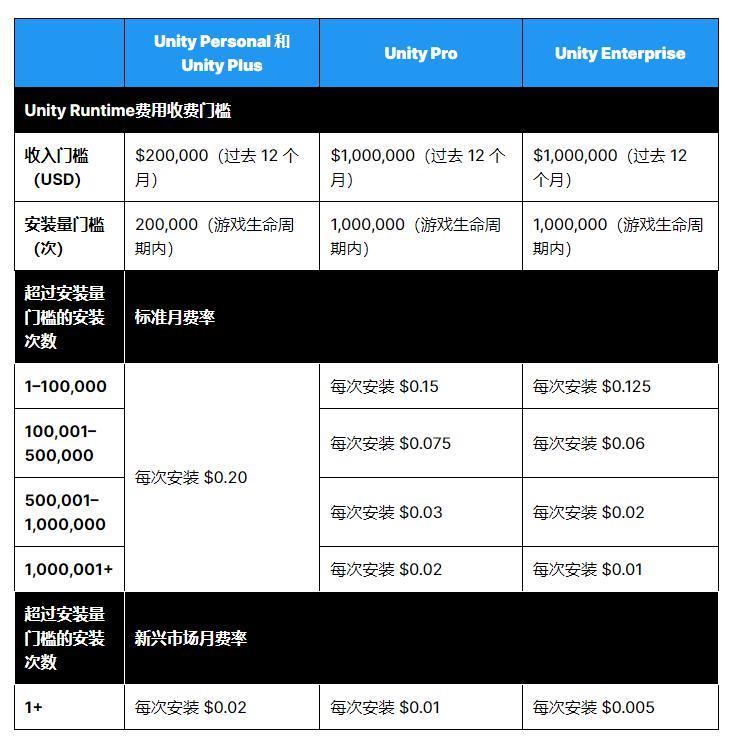 游戏行业迎来地震：Unity整了个大活