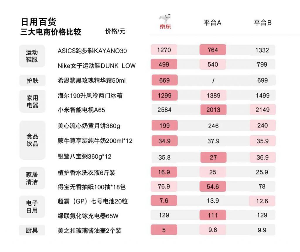 低价半年考，京东得几分？