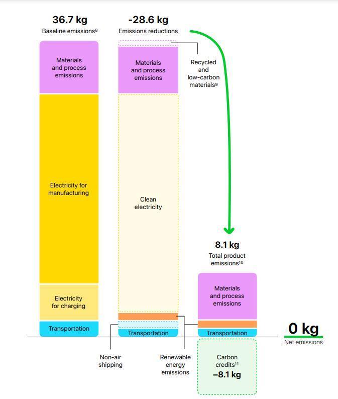苹果新品的“碳中和重大进展”，就这？