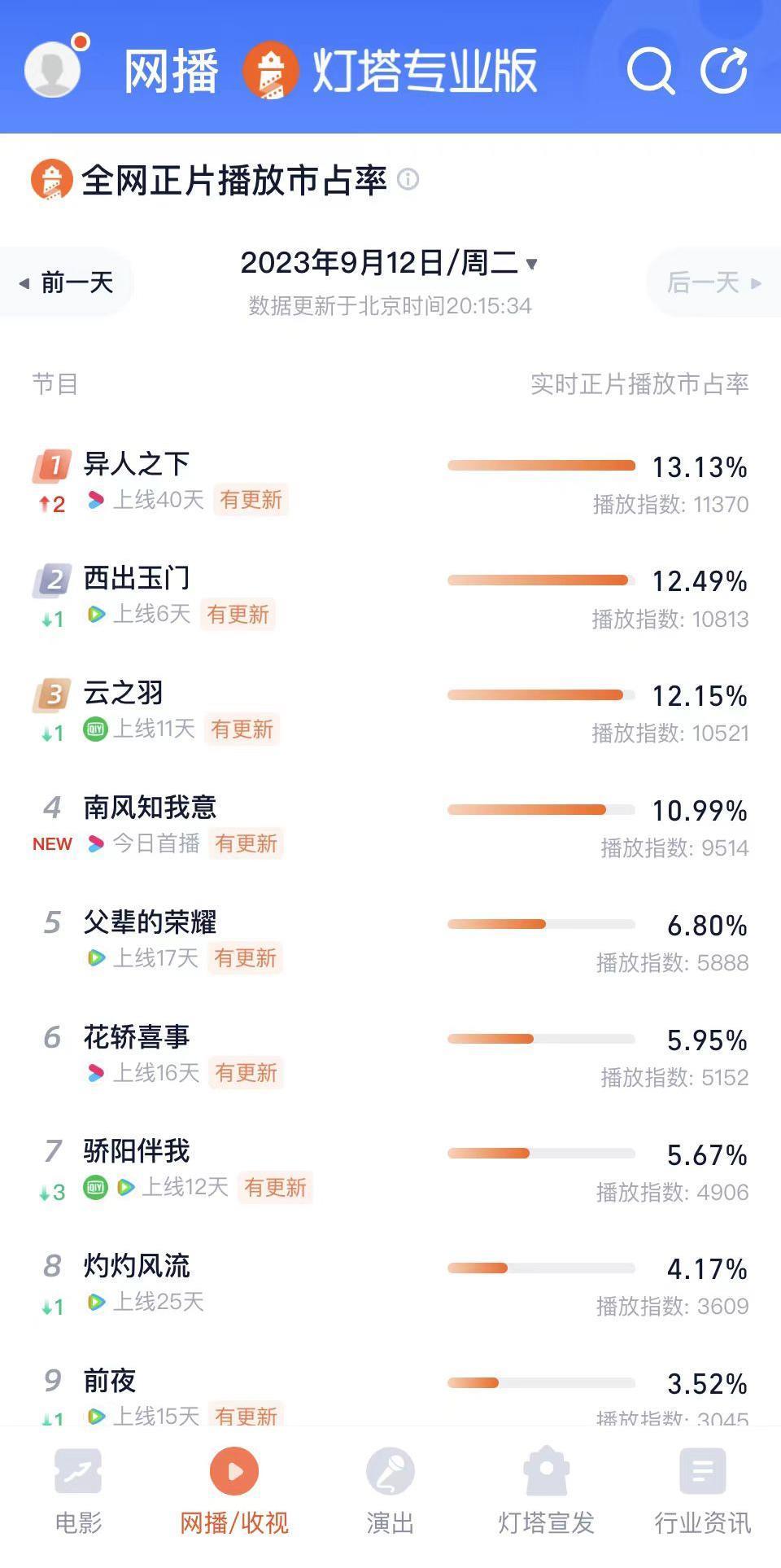 以嗑带剧,《云之羽》热度能破万吗?