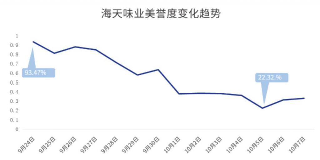 海天酱油是怎么跌落神坛的