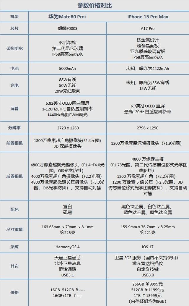 华为Mate60 Pro /iPhone 15 Pro Max对比 谁更超大杯？