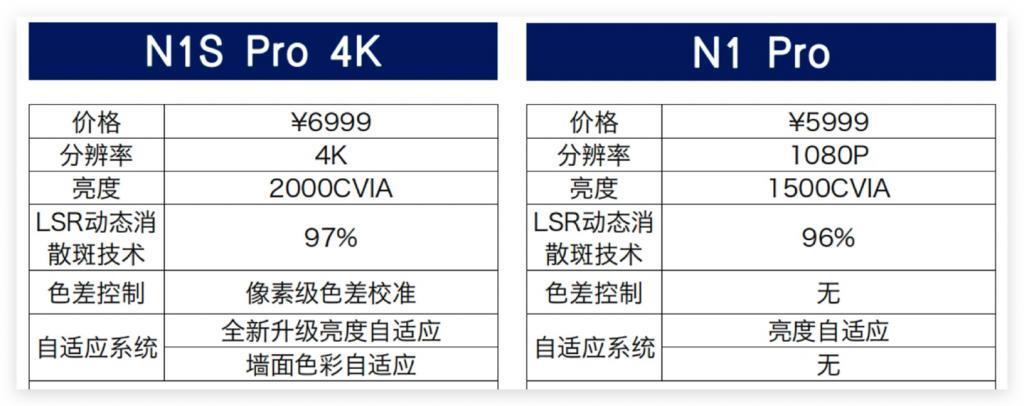 坚果 N1S Pro 4K 体验:除提亮升级 4K 外,正面挑战散斑解决散斑