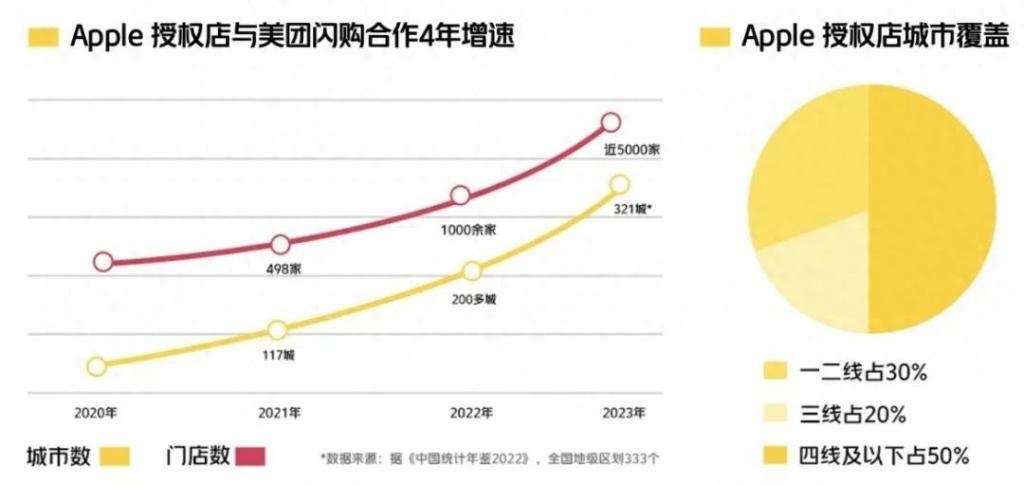 即时零售放大招，买iPhone 15跟点外卖一样快
