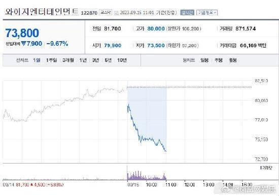 曝Lisa拒绝与YG续约 今日YG娱乐股价时实暴跌