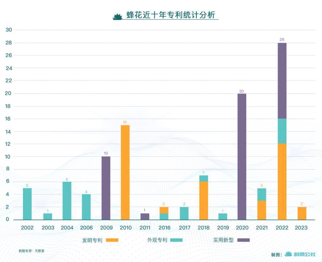 蜂花商战:想致富,先发疯